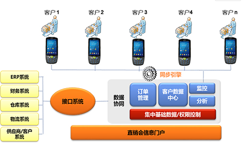 家電直銷會移動信息化，手持終端添磚加瓦