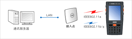 搭載安全性高、覆蓋面廣的無線功能