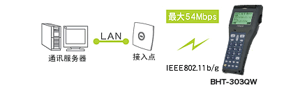 搭載無線通訊設備(BHT-300QW)，可連接現(xiàn)有LAN。