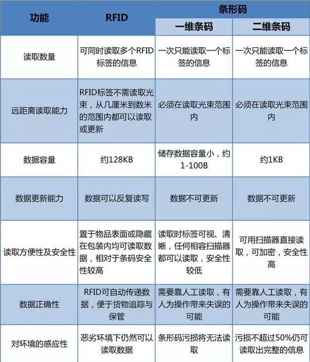 RFID與條形碼存在哪些差異？