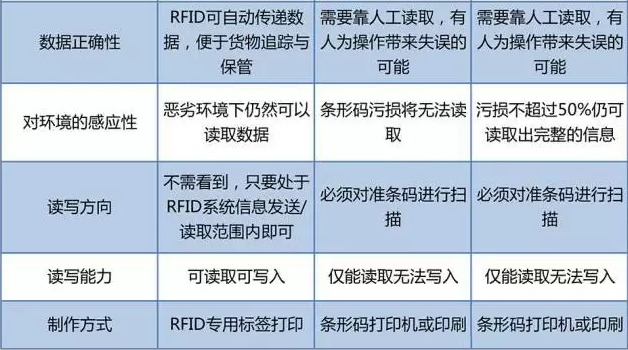 RFID與條形碼存在哪些差異？