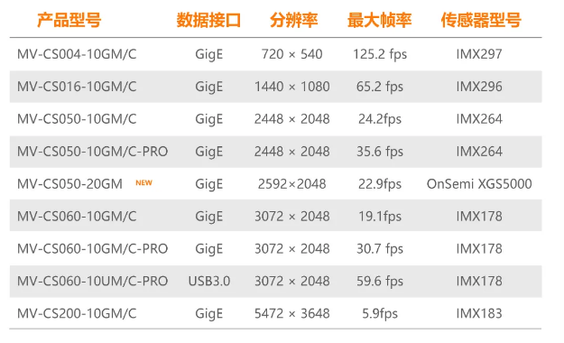 ?？礐S系列-500萬像素工業(yè)面陣相機全系列型號.png