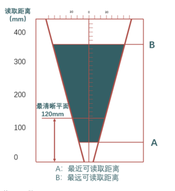 ?？礗D2013EM智能讀碼器距離.png