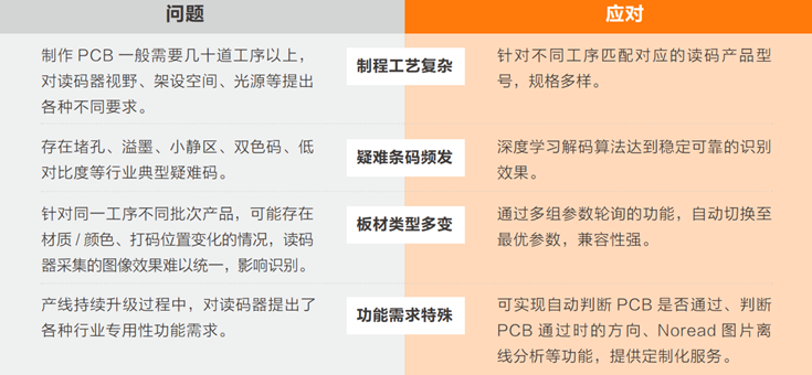 在PCB生產(chǎn)過程中完成穩(wěn)定、準(zhǔn)確的讀碼難點(diǎn).png